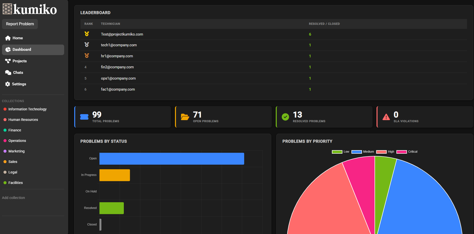 The Kumiko dashboard. A sidebar lists collections for Information Technology, Human Resources, Finance, Operations, Marketing, Sales, Legal and Facilities. The main panel shows a technician leaderboard, counts of total, open and resolved problems and SLA violations, and charts breaking problems down by status and by priority.